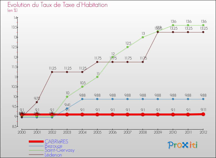 Evolution du taux de la taxe d'habitation pour CABRIèRES et les communes proches Comparaison des taux de la taxe d'habitation pour CABRIèRES et les communes voisines