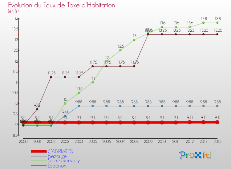 Evolution du taux de la taxe d'habitation pour CABRIèRES et les communes proches de 2000 à 2014 Comparaison des taux de la taxe d'habitation pour CABRIèRES et les communes voisines de 2000 à 2014