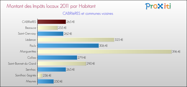 Montant des impôts locaux par Habitant pour CABRIèRES et les communes proches Comparaison des impôts locaux par habitant pour CABRIèRES et les communes voisines