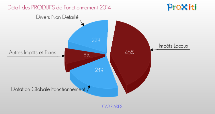 Décomposition du Budget de Fonctionnement 2014 de la commune de CABRIèRES Budget de Fonctionnement 2014 pour la commune de CABRIèRES