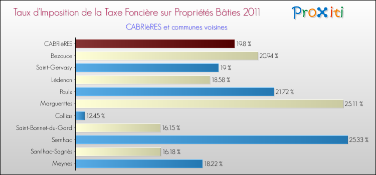 Taux d'imposition de la taxe foncière sur le bati 2011 pour CABRIèRES et les communes proches Comparaison des taux d'imposition de la taxe foncière sur le bati 2011 pour CABRIèRES et les communes voisines