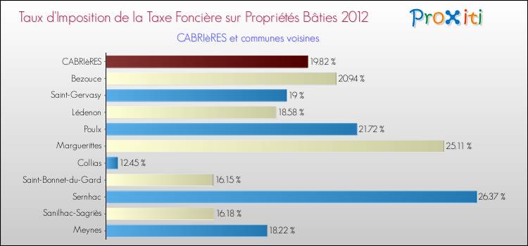 Taux d'imposition de la taxe foncière sur le bati 2012 pour CABRIèRES et les communes proches Comparaison des taux d'imposition de la taxe foncière sur le bati 2012 pour CABRIèRES et les communes voisines