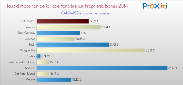 Taux d'imposition de la taxe foncière sur le bati 2014 pour CABRIèRES et les communes proches Comparaison des taux d'imposition de la taxe foncière sur le bati 2014 pour CABRIèRES et les communes voisines