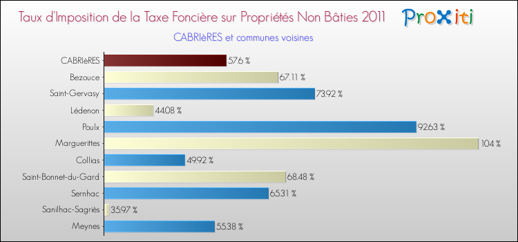 Taux d'imposition de la taxe foncière sur les immeubles et terrains non batis 2011 pour CABRIèRES et les communes proches Comparaison des taux d'imposition de la taxe foncière sur les immeubles et terrains non batis 2011 pour CABRIèRES et les communes voisines