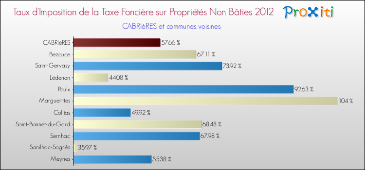 Taux d'imposition de la taxe foncière sur les immeubles et terrains non batis 2012 pour CABRIèRES et les communes proches Comparaison des taux d'imposition de la taxe foncière sur les immeubles et terrains non batis 2012 pour CABRIèRES et les communes voisines