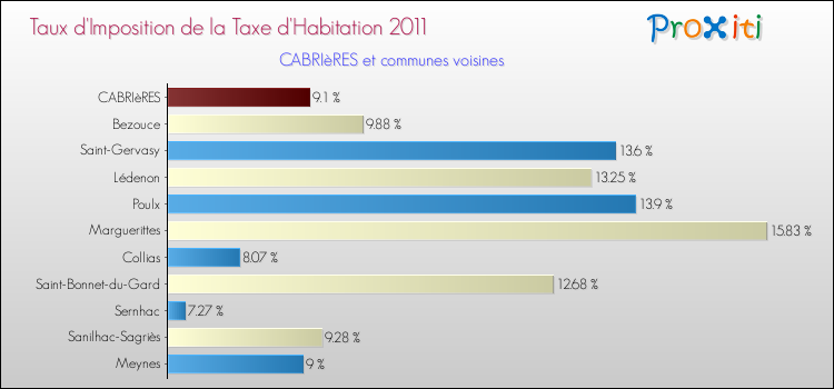 Taux d'imposition de la taxe d'habitation 2011 pour CABRIèRES et les communes proches Comparaison des taux d'imposition de la taxe d'habitation 2011 pour CABRIèRES et les communes voisines