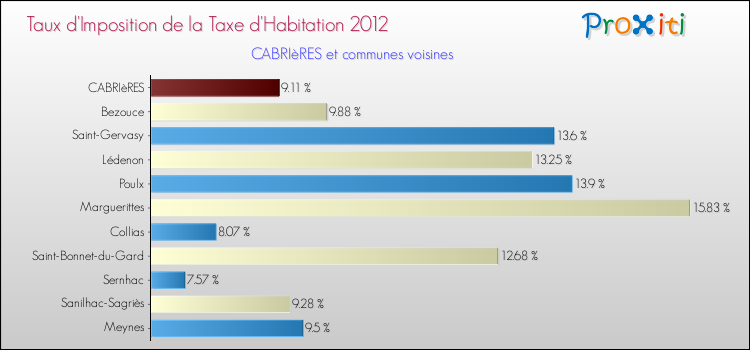Taux d'imposition de la taxe d'habitation 2012 pour CABRIèRES et les communes proches Comparaison des taux d'imposition de la taxe d'habitation 2012 pour CABRIèRES et les communes voisines