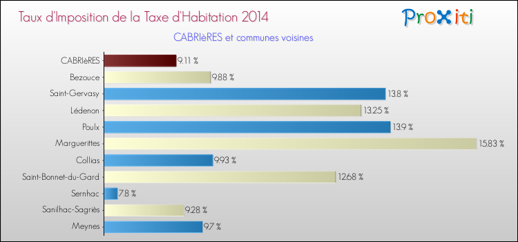 Taux d'imposition de la taxe d'habitation 2014 pour CABRIèRES et les communes proches Comparaison des taux d'imposition de la taxe d'habitation 2014 pour CABRIèRES et les communes voisines