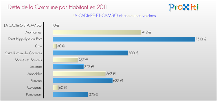Dette par habitant de la commune en 2011 pour LA CADIèRE-ET-CAMBO et les communes proches Comparaison de la dette par habitant de la commune en 2011 pour LA CADIèRE-ET-CAMBO et les communes voisines