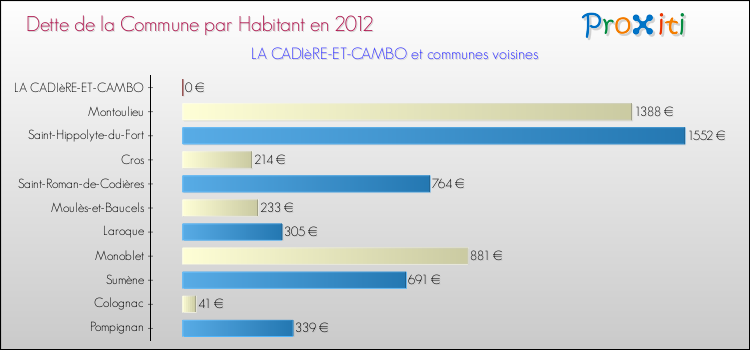 Dette par habitant de la commune en 2012 pour LA CADIèRE-ET-CAMBO et les communes proches Comparaison de la dette par habitant de la commune en 2012 pour LA CADIèRE-ET-CAMBO et les communes voisines