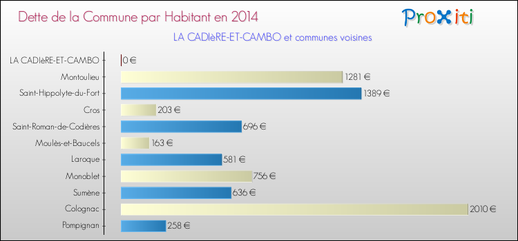 Dette par habitant de la commune en 2014 pour LA CADIèRE-ET-CAMBO et les communes proches Comparaison de la dette par habitant de la commune en 2014 pour LA CADIèRE-ET-CAMBO et les communes voisines