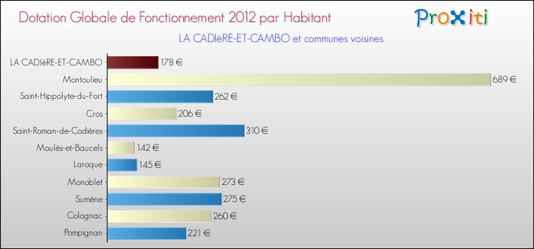 Montant des dotations globales de fonctionnement DGF par Habitant pour LA CADIèRE-ET-CAMBO et les communes proches Comparaison des des dotations globales de fonctionnement DGF par habitant pour LA CADIèRE-ET-CAMBO et les communes voisines