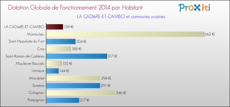 Montant des dotations globales de fonctionnement DGF par Habitant pour LA CADIèRE-ET-CAMBO et les communes proches en 2014. Comparaison des des dotations globales de fonctionnement DGF par habitant pour LA CADIèRE-ET-CAMBO et les communes voisines en 2014.