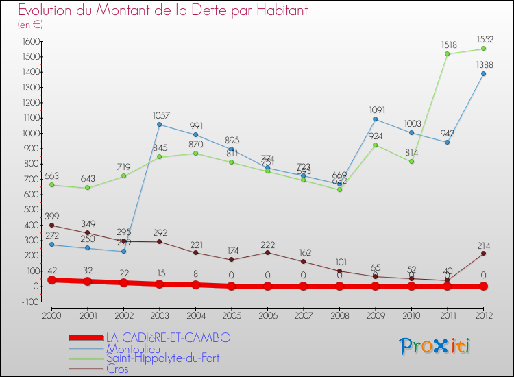 Evolution de la dette par habitant pour la commune de LA CADIèRE-ET-CAMBO et les communes proches de 2000 à 2012 Comparaison de la dette par habitant pour LA CADIèRE-ET-CAMBO et les communes voisines de 2000 à 2012