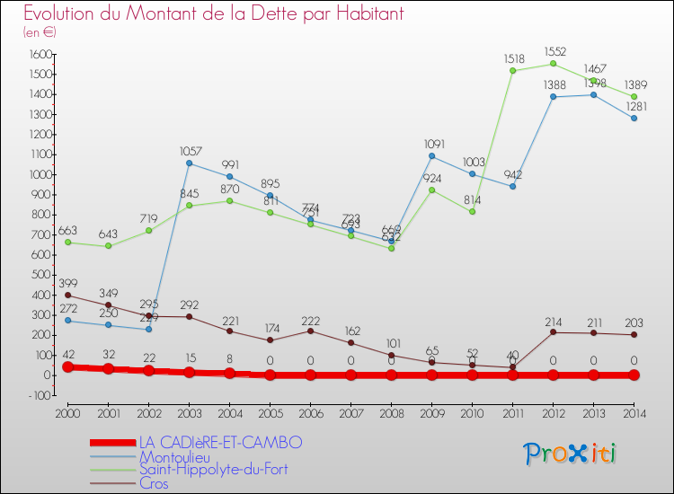 Evolution de la dette par habitant pour la commune de LA CADIèRE-ET-CAMBO et les communes proches de 2000 à 2014 Comparaison de la dette par habitant pour LA CADIèRE-ET-CAMBO et les communes voisines de 2000 à 2014