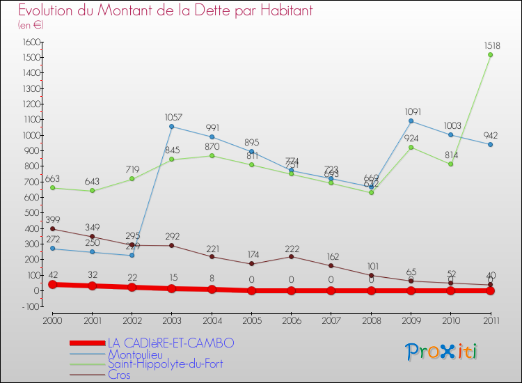 Evolution de la dette par habitant pour la commune de LA CADIèRE-ET-CAMBO et les communes proches Comparaison de la dette par habitant pour LA CADIèRE-ET-CAMBO et les communes voisines