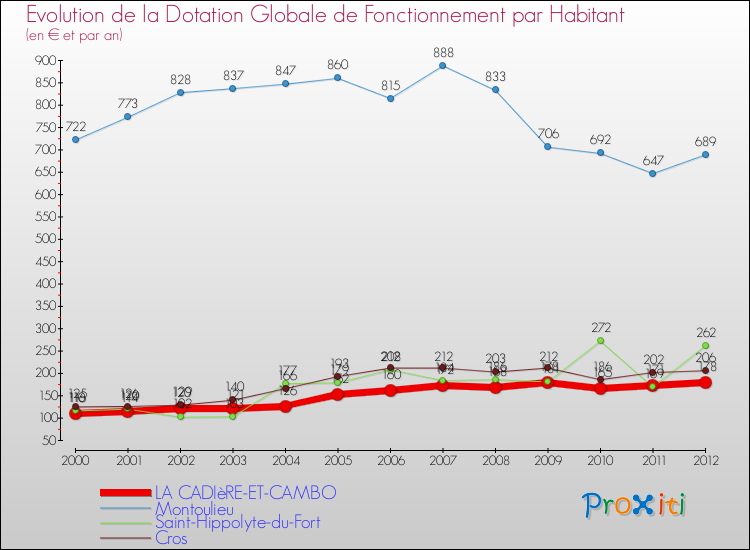 Evolution et montant de la dotation globale de fonctionnement par Habitant pour LA CADIèRE-ET-CAMBO et les communes proches Comparaison des dotations globales de fonctionnement par habitant pour LA CADIèRE-ET-CAMBO et les communes voisines