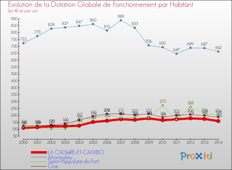 Evolution et montant de la dotation globale de fonctionnement par Habitant pour LA CADIèRE-ET-CAMBO et les communes proches de 2000 à 2014. Comparaison des dotations globales de fonctionnement par habitant pour LA CADIèRE-ET-CAMBO et les communes voisines de 2000 à 2014.