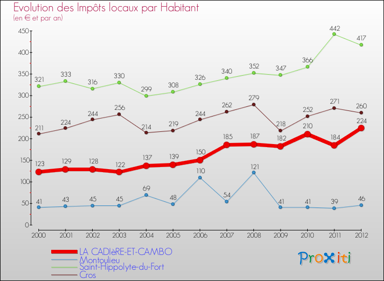 Evolution et montant des impôts locaux par Habitant pour LA CADIèRE-ET-CAMBO et les communes proches Comparaison des impôts locaux par habitant pour LA CADIèRE-ET-CAMBO et les communes voisines