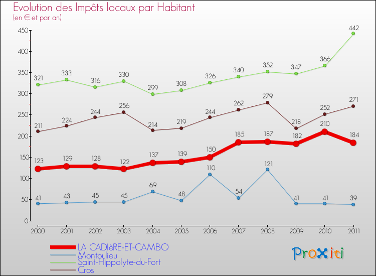 Evolution et montant des impôts locaux par Habitant pour LA CADIèRE-ET-CAMBO et les communes proches Comparaison des impôts locaux par habitant pour LA CADIèRE-ET-CAMBO et les communes voisines