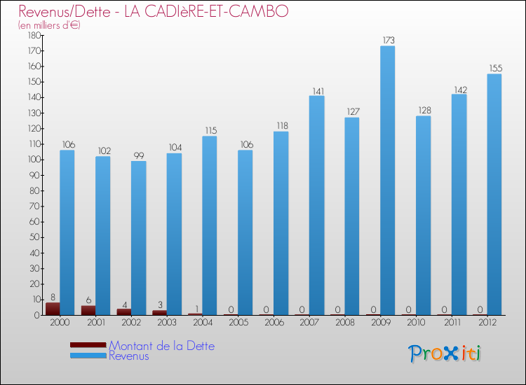 Evolution comparée de la dette et des revenus pour la commune de LA CADIèRE-ET-CAMBO de 2000 à 2012 Comparaison de la dette et des revenus pour LA CADIèRE-ET-CAMBO de 2000 à 2012