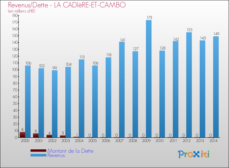 Evolution comparée de la dette et des revenus pour la commune de LA CADIèRE-ET-CAMBO de 2000 à 2014 Comparaison de la dette et des revenus pour LA CADIèRE-ET-CAMBO de 2000 à 2014