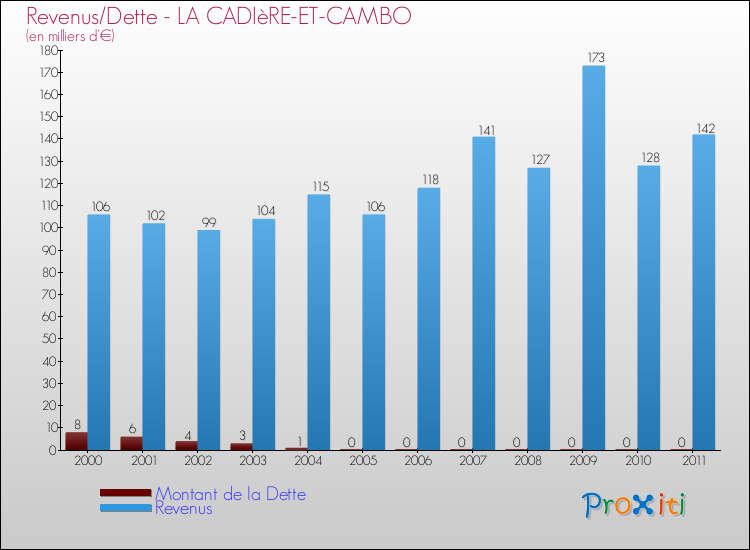 Evolution comparée de la dette et des revenus pour la commune de LA CADIèRE-ET-CAMBO de 2000 à 2011 Comparaison de la dette et des revenus pour LA CADIèRE-ET-CAMBO de 2000 à 2011