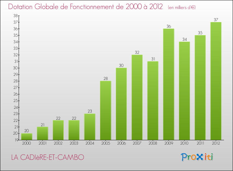 Evolution du montant de la Dotation Globale de Fonctionnement pour la commune de LA CADIèRE-ET-CAMBO de 2000 à 2012 Evolution du montant de la Dotation Globale de Fonctionnement pour LA CADIèRE-ET-CAMBO de 2000 à 2012