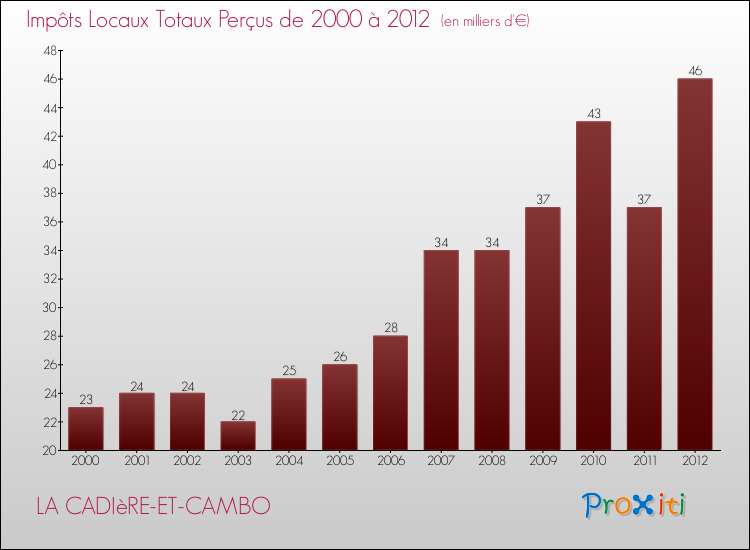 Evolution des Impôts Locaux pour la commune de LA CADIèRE-ET-CAMBO de 2000 à 2012 Evolution des Impôts Locaux pour LA CADIèRE-ET-CAMBO de 2000 à 2012