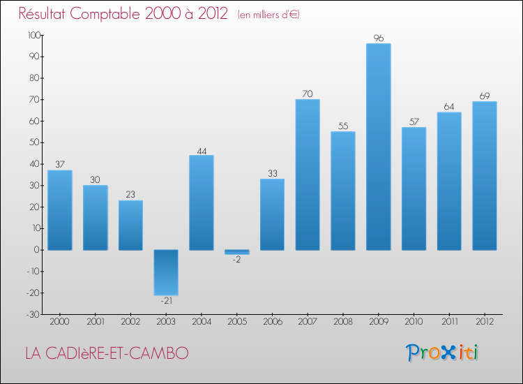 Evolution du résultat comptable pour la commune de LA CADIèRE-ET-CAMBO de 2000 à 2012 Evolution du résultat comptable pour LA CADIèRE-ET-CAMBO de 2000 à 2012