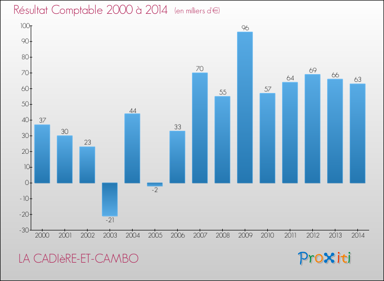 Evolution du résultat comptable pour la commune de LA CADIèRE-ET-CAMBO de 2000 à 2014 Evolution du résultat comptable pour LA CADIèRE-ET-CAMBO de 2000 à 2014
