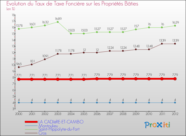 Evolution du taux de la taxe foncière sur le bati pour LA CADIèRE-ET-CAMBO et les communes proches de 2000 à 2012 Comparaison des taux de taxe foncière sur le bati pour LA CADIèRE-ET-CAMBO et les communes voisines de 2000 à 2012