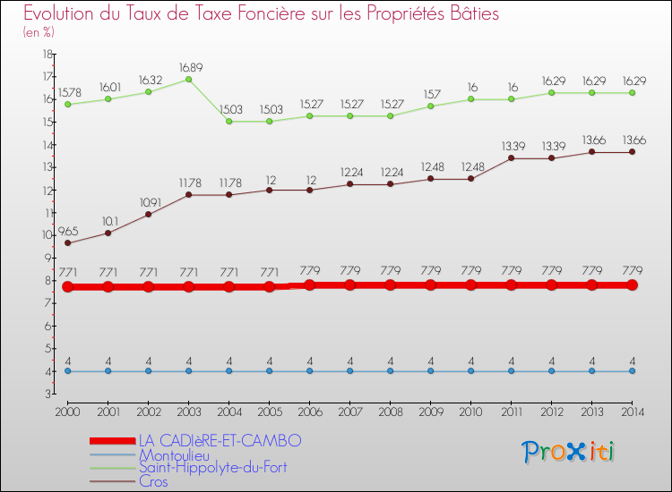 Evolution du taux de la taxe foncière sur le bati pour LA CADIèRE-ET-CAMBO et les communes proches de 2000 à 2014 Comparaison des taux de taxe foncière sur le bati pour LA CADIèRE-ET-CAMBO et les communes voisines de 2000 à 2014