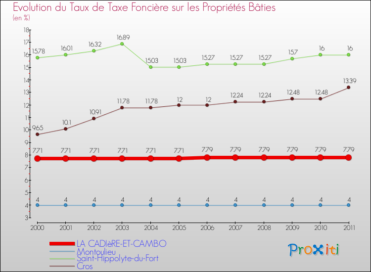 Evolution du taux de la taxe foncière sur le bati pour LA CADIèRE-ET-CAMBO et les communes proches Comparaison des taux de taxe foncière sur le bati pour LA CADIèRE-ET-CAMBO et les communes voisines
