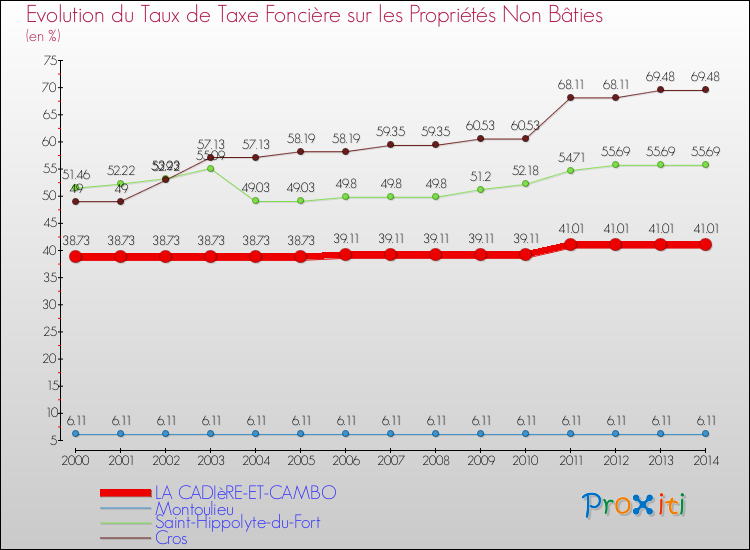 Evolution du taux de la taxe foncière sur les immeubles et terrains non batis pour LA CADIèRE-ET-CAMBO et les communes proches de 2000 à 2014 Comparaison des taux de la taxe foncière sur les immeubles et terrains non batis pour LA CADIèRE-ET-CAMBO et les communes voisines de 2000 à 2014