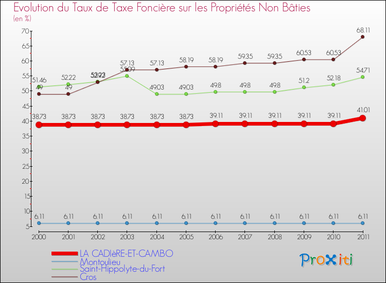 Evolution du taux de la taxe foncière sur les immeubles et terrains non batis pour LA CADIèRE-ET-CAMBO et les communes proches Comparaison des taux de la taxe foncière sur les immeubles et terrains non batis pour LA CADIèRE-ET-CAMBO et les communes voisines