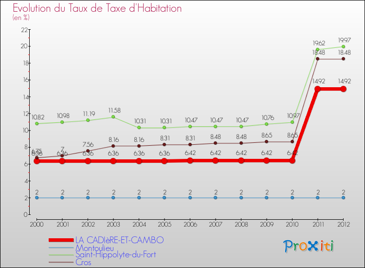 Evolution du taux de la taxe d'habitation pour LA CADIèRE-ET-CAMBO et les communes proches Comparaison des taux de la taxe d'habitation pour LA CADIèRE-ET-CAMBO et les communes voisines
