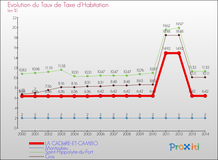 Evolution du taux de la taxe d'habitation pour LA CADIèRE-ET-CAMBO et les communes proches de 2000 à 2014 Comparaison des taux de la taxe d'habitation pour LA CADIèRE-ET-CAMBO et les communes voisines de 2000 à 2014