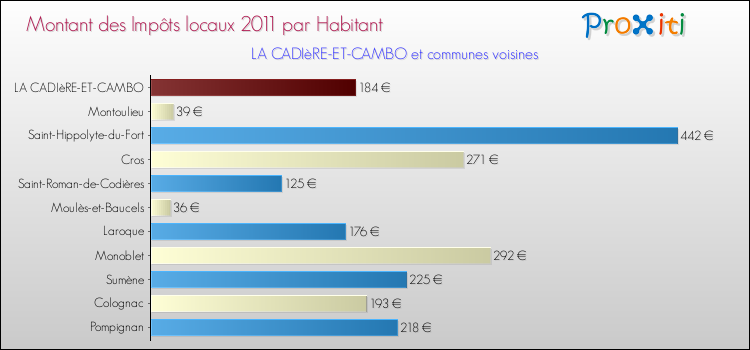 Montant des impôts locaux par Habitant pour LA CADIèRE-ET-CAMBO et les communes proches Comparaison des impôts locaux par habitant pour LA CADIèRE-ET-CAMBO et les communes voisines