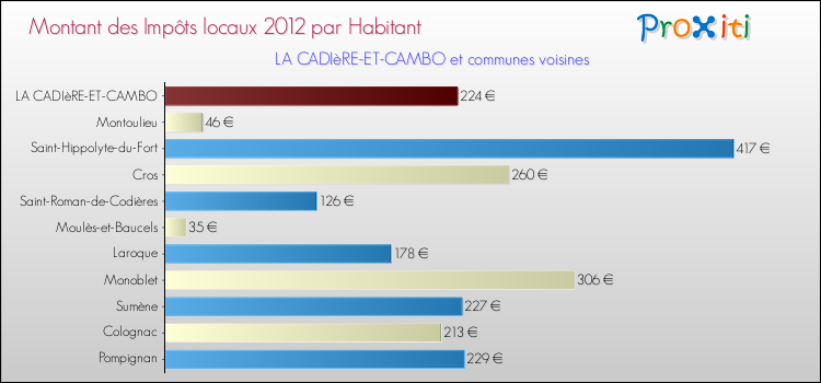 Montant des impôts locaux par Habitant pour LA CADIèRE-ET-CAMBO et les communes proches Comparaison des impôts locaux par habitant pour LA CADIèRE-ET-CAMBO et les communes voisines