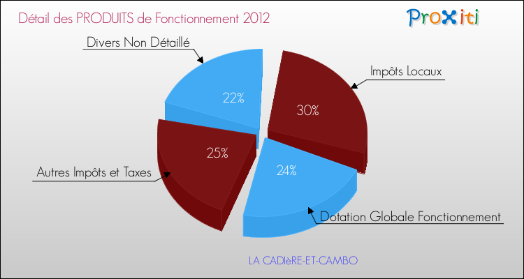 Décomposition du Budget de Fonctionnement 2012 de la commune de LA CADIèRE-ET-CAMBO Budget de Fonctionnement 2012 pour la commune de LA CADIèRE-ET-CAMBO