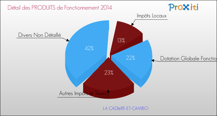 Décomposition du Budget de Fonctionnement 2014 de la commune de LA CADIèRE-ET-CAMBO Budget de Fonctionnement 2014 pour la commune de LA CADIèRE-ET-CAMBO