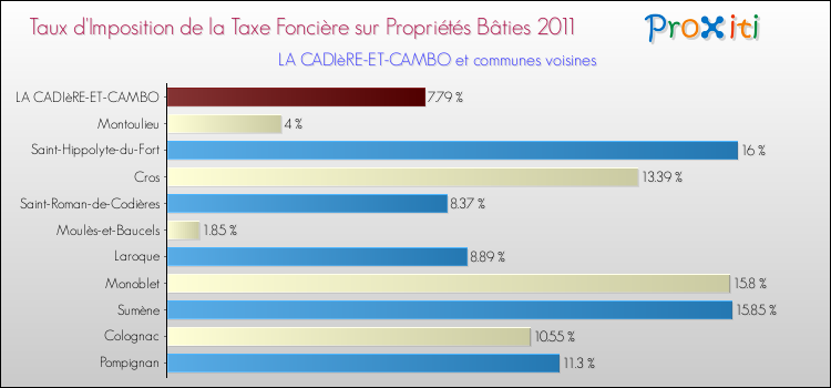 Taux d'imposition de la taxe foncière sur le bati 2011 pour LA CADIèRE-ET-CAMBO et les communes proches Comparaison des taux d'imposition de la taxe foncière sur le bati 2011 pour LA CADIèRE-ET-CAMBO et les communes voisines