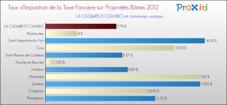 Taux d'imposition de la taxe foncière sur le bati 2012 pour LA CADIèRE-ET-CAMBO et les communes proches Comparaison des taux d'imposition de la taxe foncière sur le bati 2012 pour LA CADIèRE-ET-CAMBO et les communes voisines