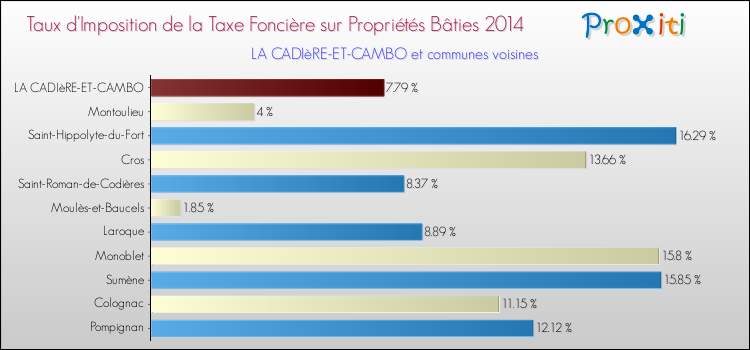 Taux d'imposition de la taxe foncière sur le bati 2014 pour LA CADIèRE-ET-CAMBO et les communes proches Comparaison des taux d'imposition de la taxe foncière sur le bati 2014 pour LA CADIèRE-ET-CAMBO et les communes voisines
