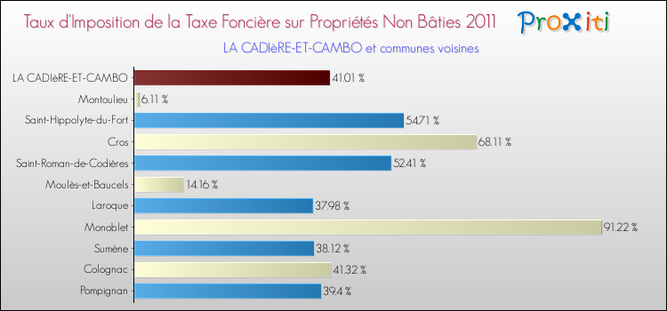 Taux d'imposition de la taxe foncière sur les immeubles et terrains non batis 2011 pour LA CADIèRE-ET-CAMBO et les communes proches Comparaison des taux d'imposition de la taxe foncière sur les immeubles et terrains non batis 2011 pour LA CADIèRE-ET-CAMBO et les communes voisines
