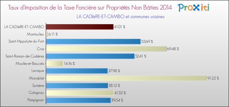 Taux d'imposition de la taxe foncière sur les immeubles et terrains non batis 2014 pour LA CADIèRE-ET-CAMBO et les communes proches Comparaison des taux d'imposition de la taxe foncière sur les immeubles et terrains non batis 2014 pour LA CADIèRE-ET-CAMBO et les communes voisines