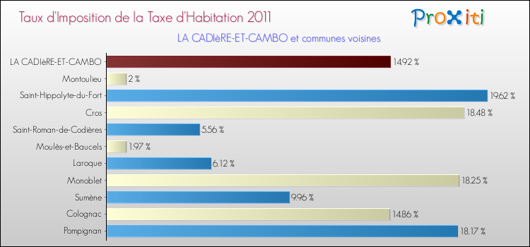 Taux d'imposition de la taxe d'habitation 2011 pour LA CADIèRE-ET-CAMBO et les communes proches Comparaison des taux d'imposition de la taxe d'habitation 2011 pour LA CADIèRE-ET-CAMBO et les communes voisines