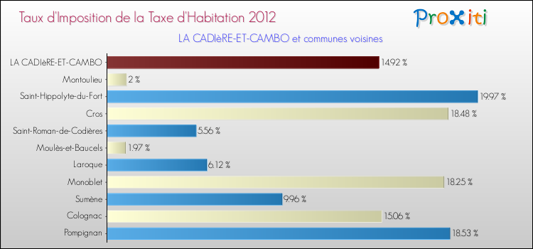 Taux d'imposition de la taxe d'habitation 2012 pour LA CADIèRE-ET-CAMBO et les communes proches Comparaison des taux d'imposition de la taxe d'habitation 2012 pour LA CADIèRE-ET-CAMBO et les communes voisines