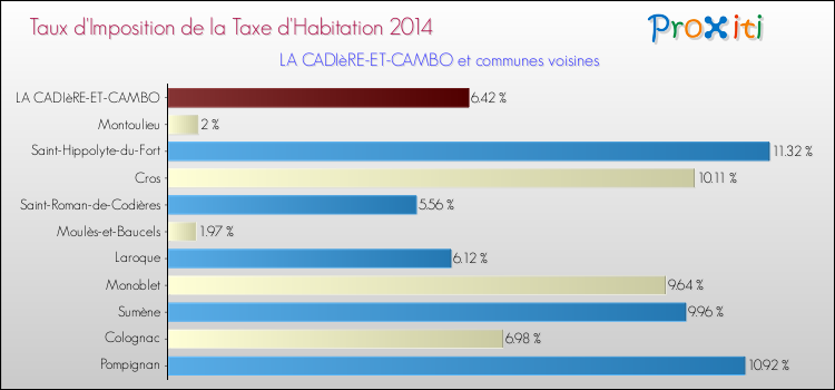 Taux d'imposition de la taxe d'habitation 2014 pour LA CADIèRE-ET-CAMBO et les communes proches Comparaison des taux d'imposition de la taxe d'habitation 2014 pour LA CADIèRE-ET-CAMBO et les communes voisines